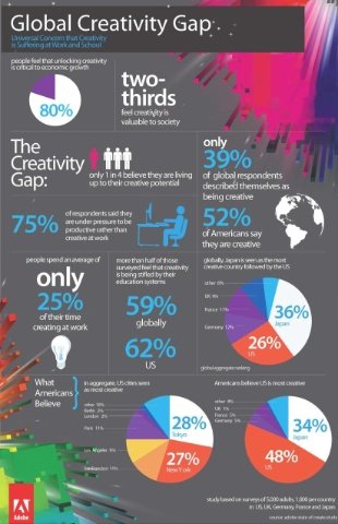 Global Creativity Gap